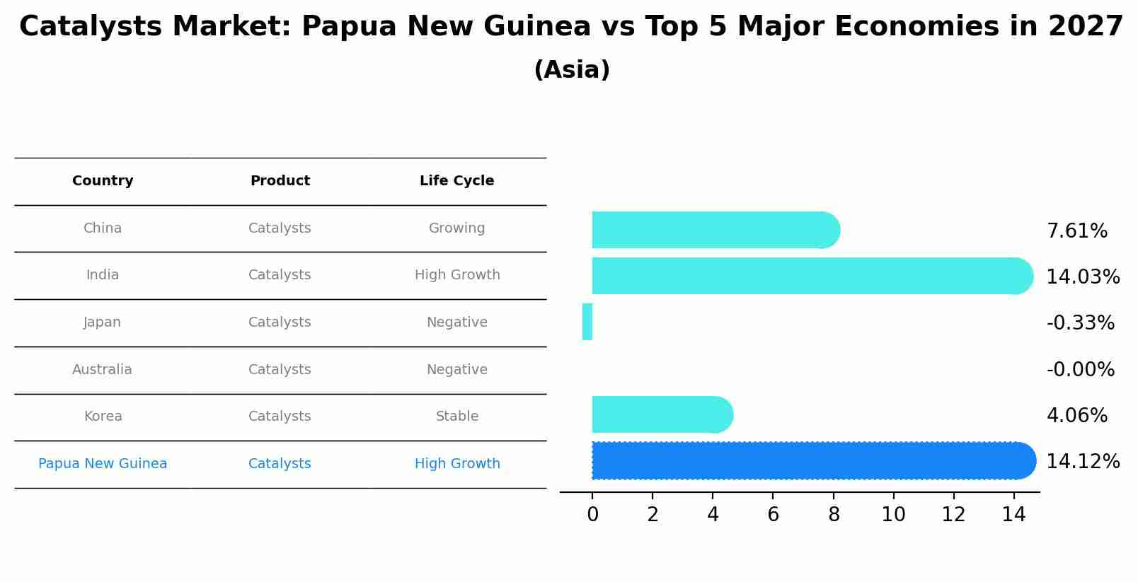 Catalysts Market: Papua New Guinea vs Top 5 Major Economies in 2027 (Asia)